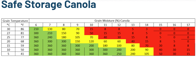 Safe Storage Canola