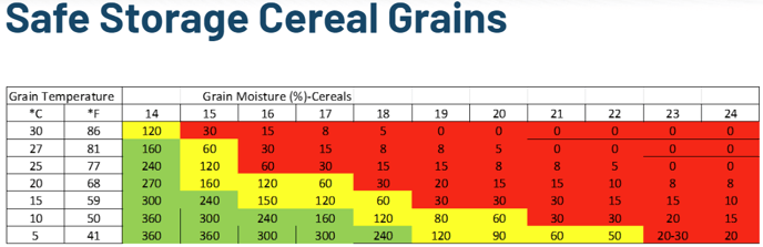 Safe Storage Cereal Grains