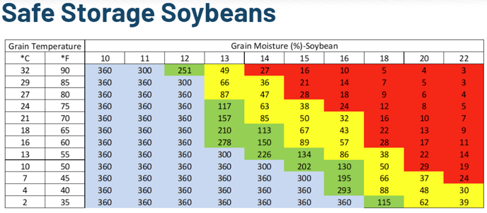 Safe Storage Soybeans