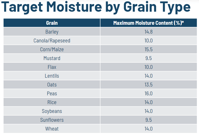 Target Moisture by Grain Type
